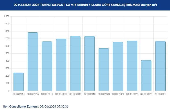 İstanbul'da barajların doluluk oranları. İSKİ son verileri açıkladı 5